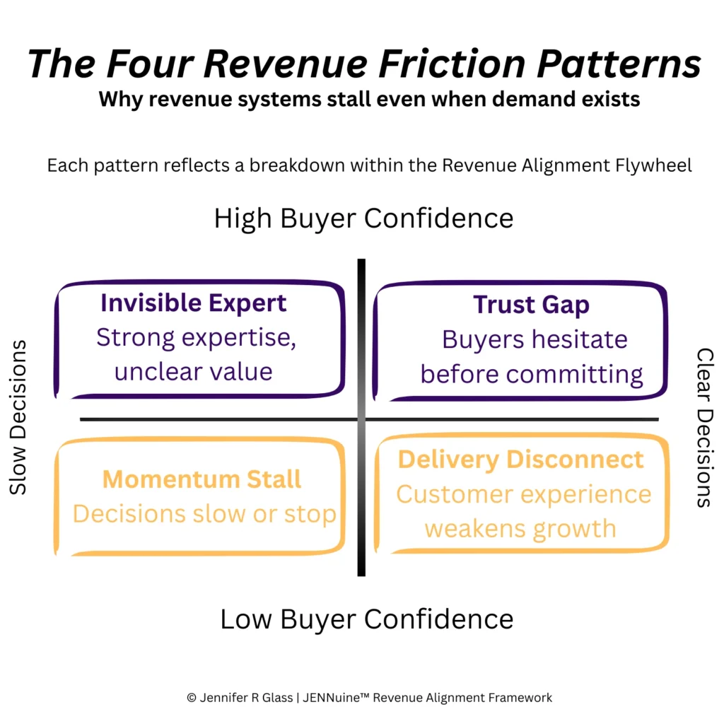 Four Revenue Friction Patterns diagnostic framework by Jennifer R Glass